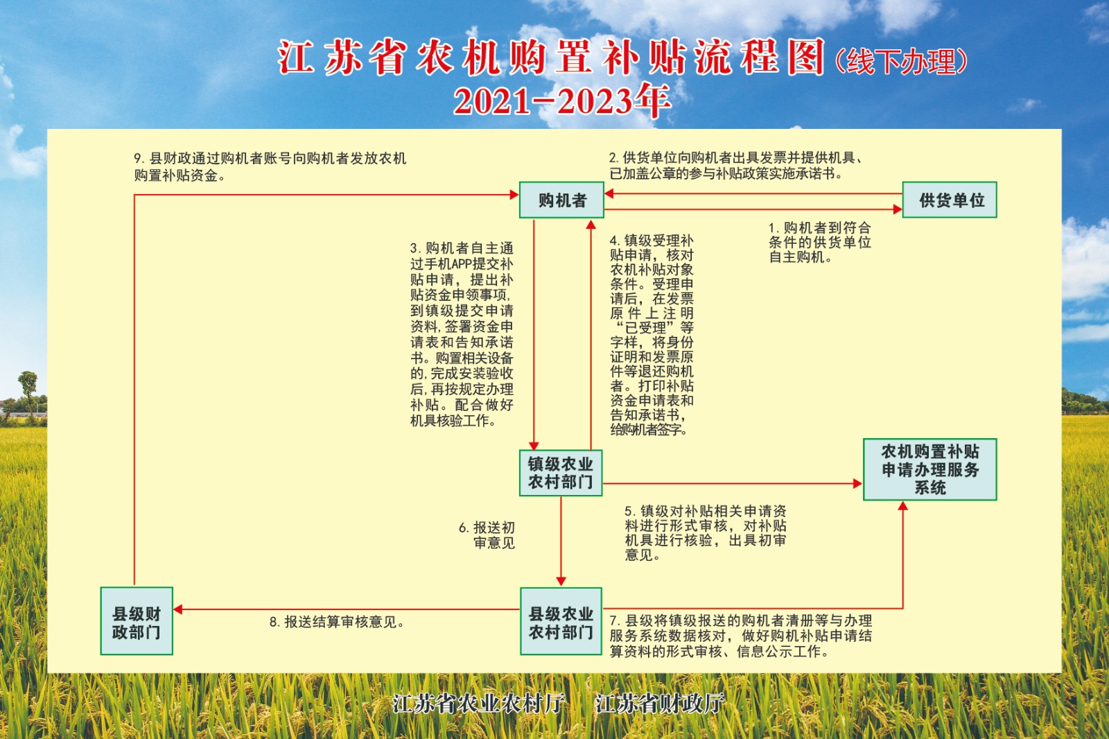 江苏省农机购置补贴流程图（线下办理）.jpg