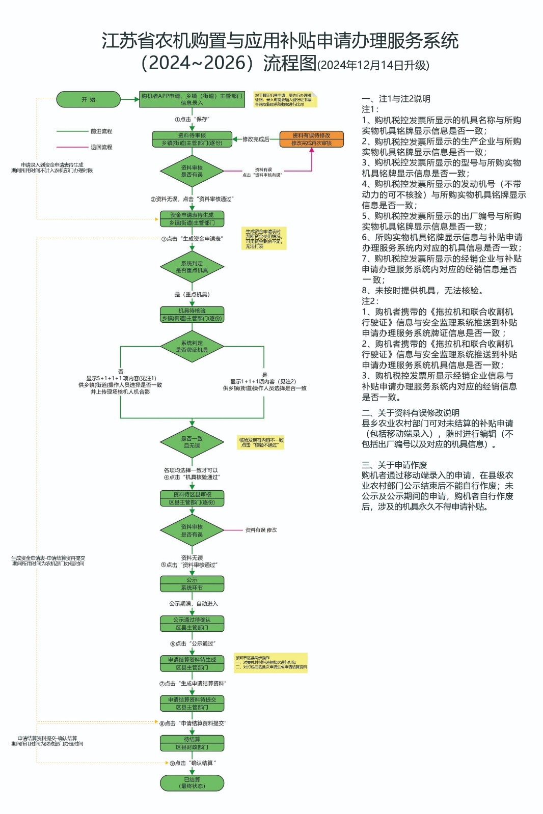 江苏省农机购置与应用补贴申请办理服务系统流程图（2024~2026）.jpg